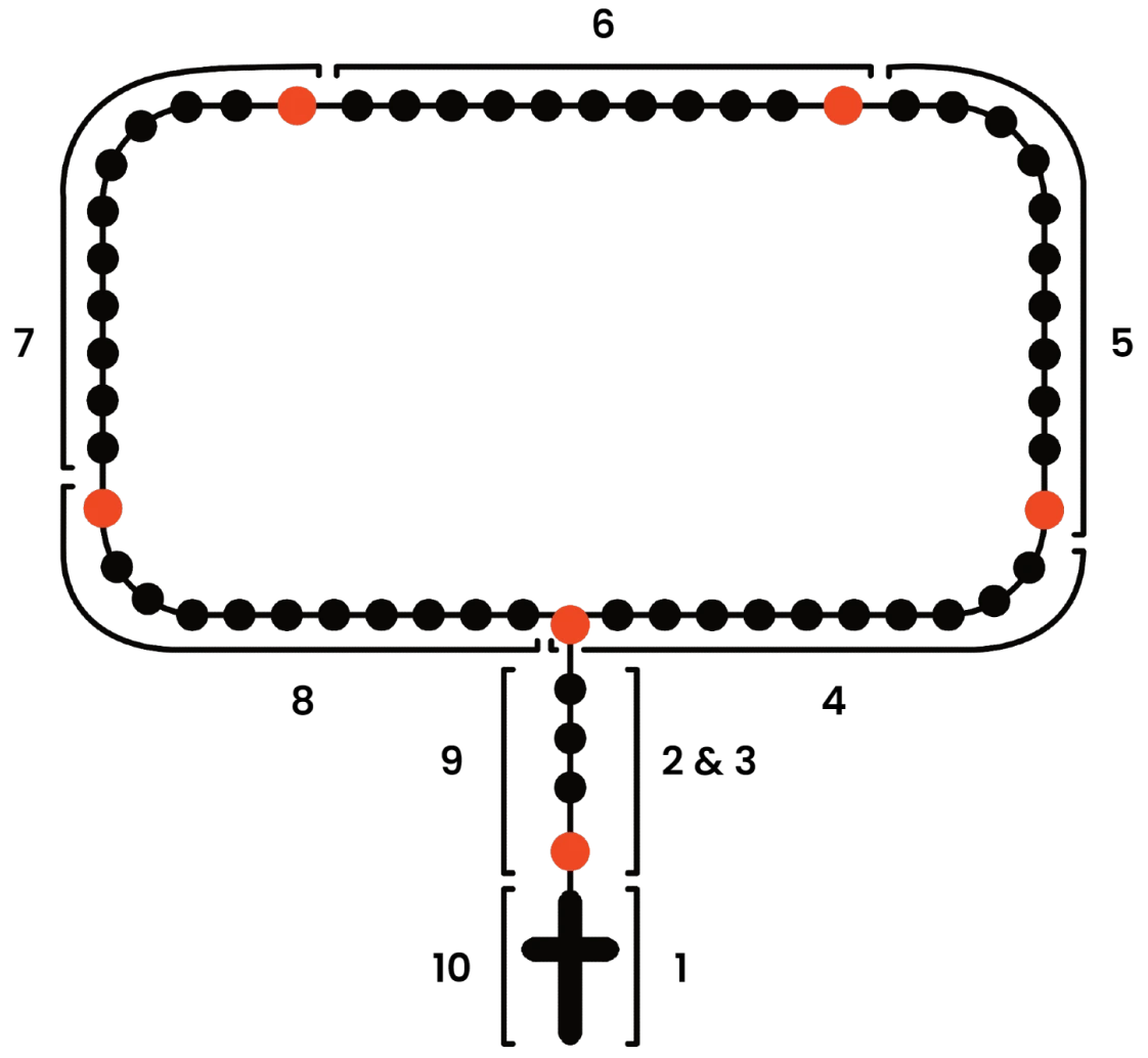 diagram and illustration of rosary with sections labeled one through ten, instructional rosary diagram with steps to pray the Divine Mercy Chaplet