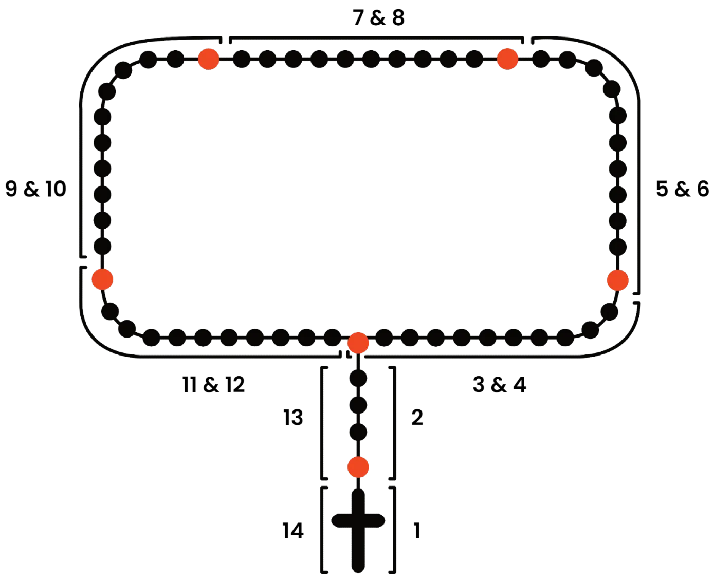 diagram and illustration of rosary with sections labeled one through ten, instructional rosary diagram with steps to pray the Rosary